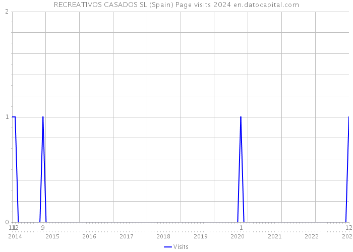 RECREATIVOS CASADOS SL (Spain) Page visits 2024 