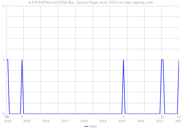 A P E INSTAL.LACIONS SLL. (Spain) Page visits 2024 