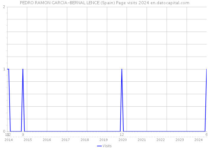 PEDRO RAMON GARCIA-BERNAL LENCE (Spain) Page visits 2024 