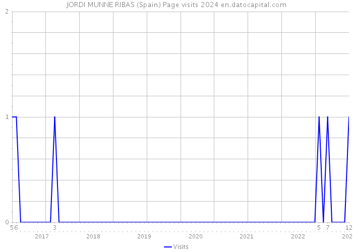 JORDI MUNNE RIBAS (Spain) Page visits 2024 