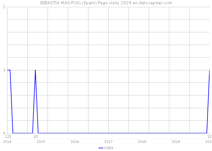 SEBASTIA MAS PUIG (Spain) Page visits 2024 