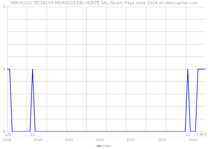 SERVICIOS TECNICOS REUNIDOS DEL NORTE SAL (Spain) Page visits 2024 