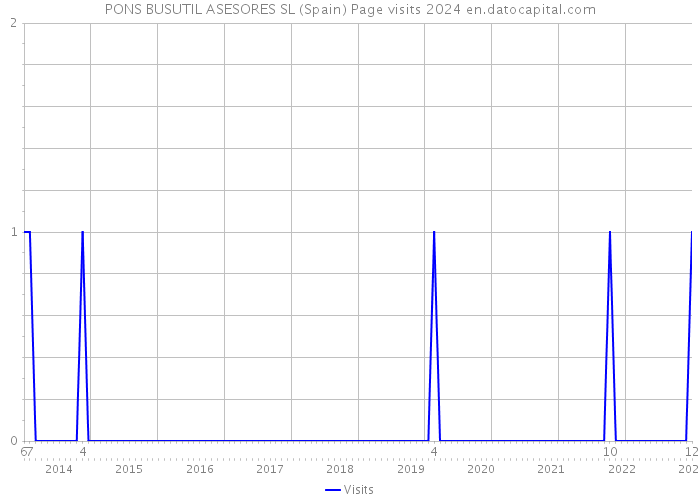 PONS BUSUTIL ASESORES SL (Spain) Page visits 2024 