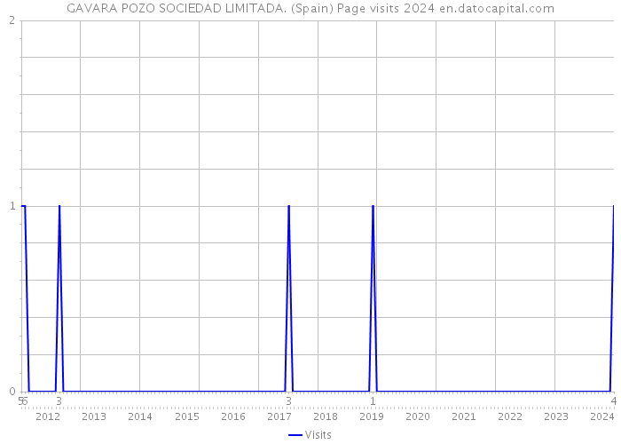 GAVARA POZO SOCIEDAD LIMITADA. (Spain) Page visits 2024 
