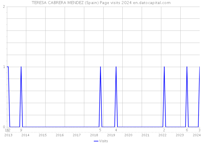 TERESA CABRERA MENDEZ (Spain) Page visits 2024 