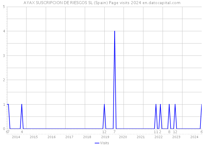 AYAX SUSCRIPCION DE RIESGOS SL (Spain) Page visits 2024 