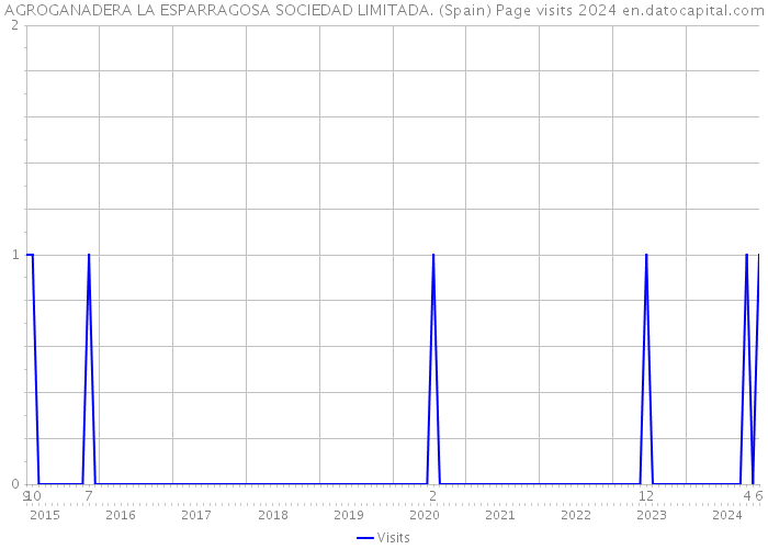 AGROGANADERA LA ESPARRAGOSA SOCIEDAD LIMITADA. (Spain) Page visits 2024 