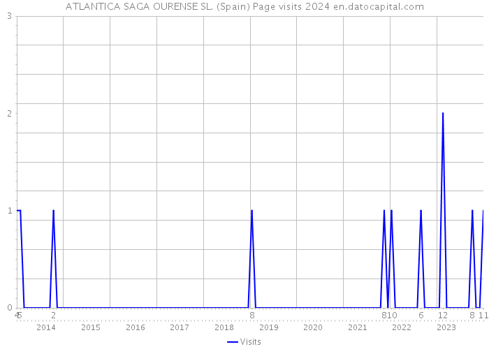 ATLANTICA SAGA OURENSE SL. (Spain) Page visits 2024 