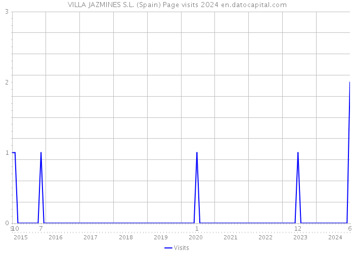 VILLA JAZMINES S.L. (Spain) Page visits 2024 
