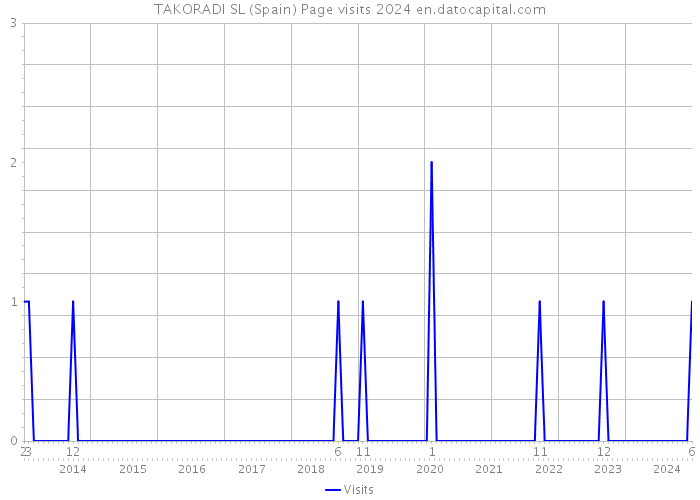 TAKORADI SL (Spain) Page visits 2024 