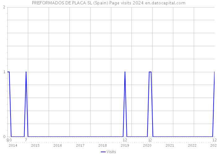 PREFORMADOS DE PLACA SL (Spain) Page visits 2024 