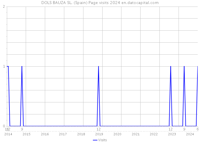 DOLS BAUZA SL. (Spain) Page visits 2024 