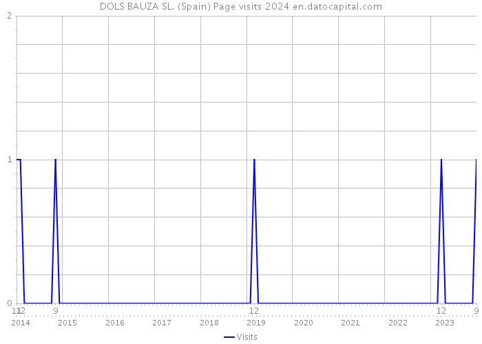DOLS BAUZA SL. (Spain) Page visits 2024 