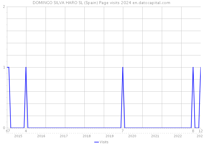 DOMINGO SILVA HARO SL (Spain) Page visits 2024 