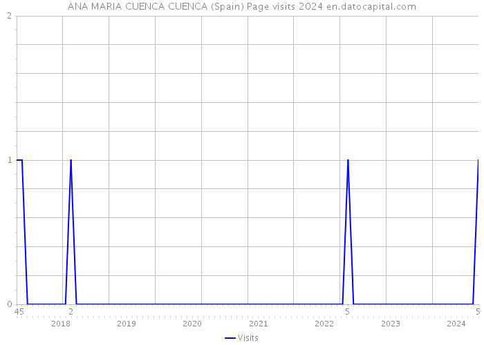 ANA MARIA CUENCA CUENCA (Spain) Page visits 2024 