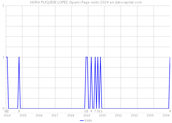 NORA PUGLIESE LOPEZ (Spain) Page visits 2024 