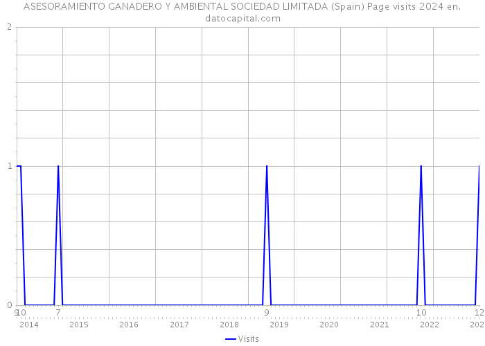 ASESORAMIENTO GANADERO Y AMBIENTAL SOCIEDAD LIMITADA (Spain) Page visits 2024 