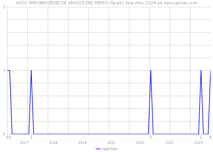 ASOC MIROBRIGENSE DE AMIGOS DEL PERRO (Spain) Searches 2024 