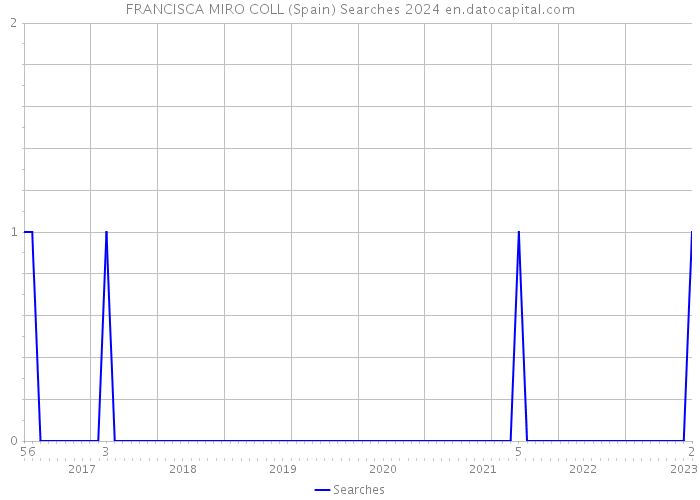 FRANCISCA MIRO COLL (Spain) Searches 2024 