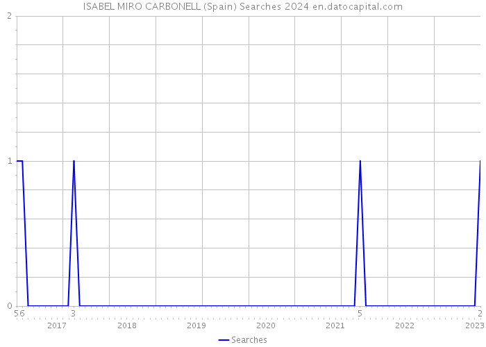 ISABEL MIRO CARBONELL (Spain) Searches 2024 