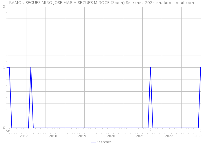 RAMON SEGUES MIRO JOSE MARIA SEGUES MIROCB (Spain) Searches 2024 