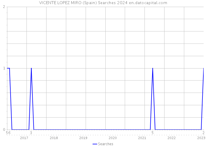 VICENTE LOPEZ MIRO (Spain) Searches 2024 