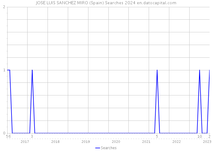 JOSE LUIS SANCHEZ MIRO (Spain) Searches 2024 