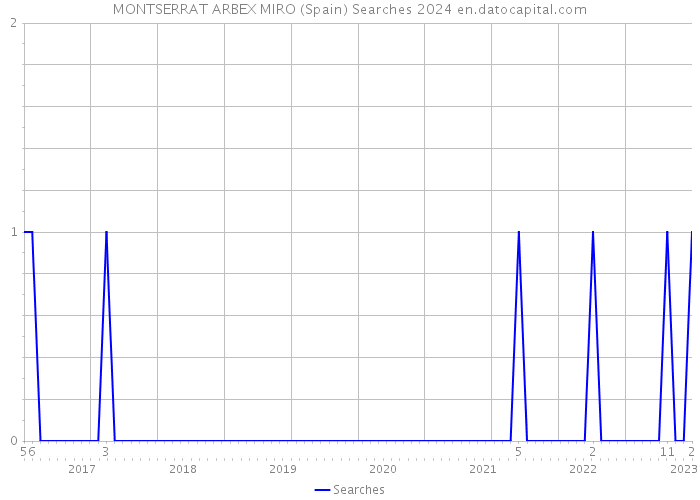 MONTSERRAT ARBEX MIRO (Spain) Searches 2024 