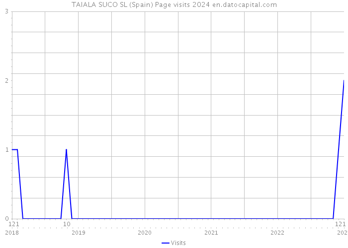 TAIALA SUCO SL (Spain) Page visits 2024 