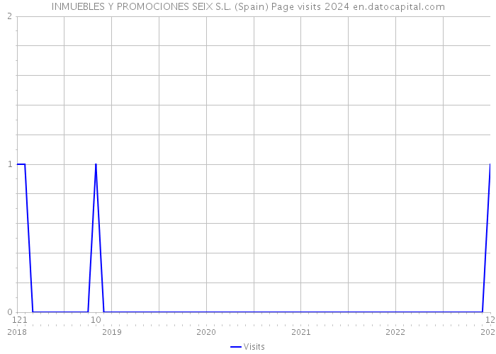 INMUEBLES Y PROMOCIONES SEIX S.L. (Spain) Page visits 2024 