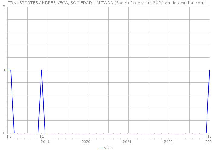 TRANSPORTES ANDRES VEGA, SOCIEDAD LIMITADA (Spain) Page visits 2024 