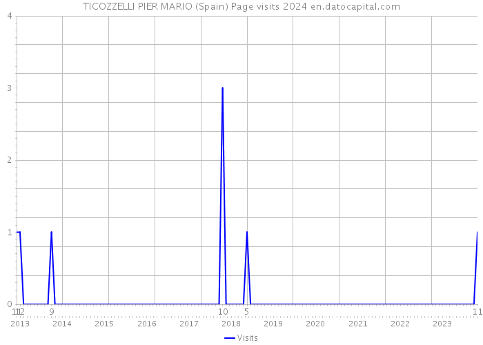TICOZZELLI PIER MARIO (Spain) Page visits 2024 