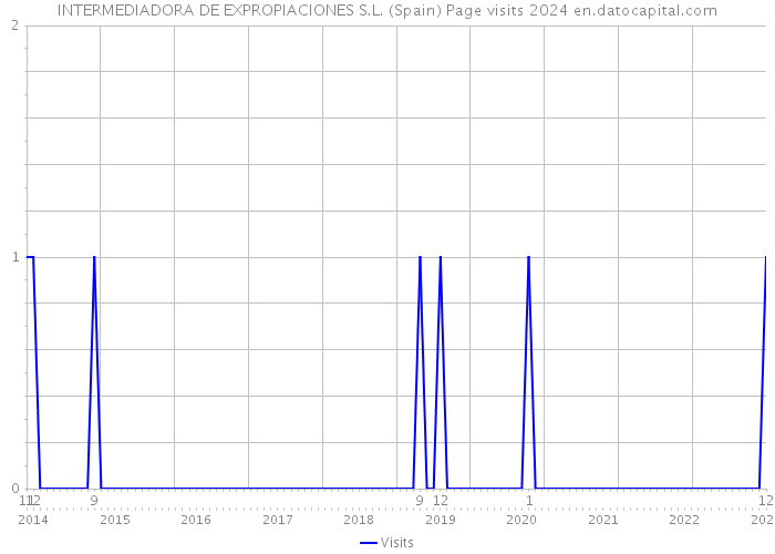 INTERMEDIADORA DE EXPROPIACIONES S.L. (Spain) Page visits 2024 