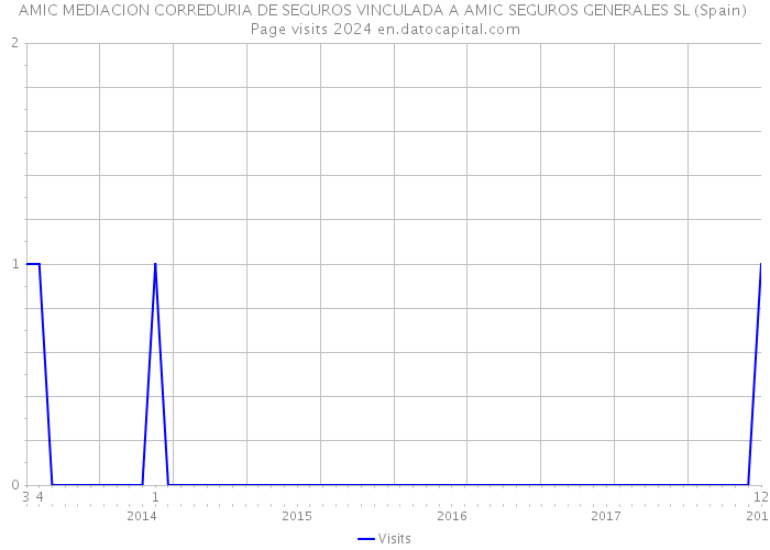 AMIC MEDIACION CORREDURIA DE SEGUROS VINCULADA A AMIC SEGUROS GENERALES SL (Spain) Page visits 2024 