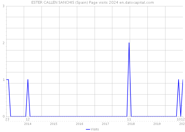 ESTER CALLEN SANCHIS (Spain) Page visits 2024 