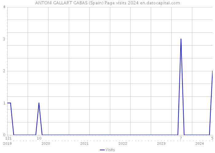 ANTONI GALLART GABAS (Spain) Page visits 2024 