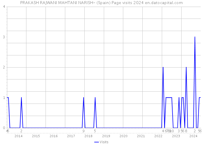 PRAKASH RAJWANI MAHTANI NARISH- (Spain) Page visits 2024 