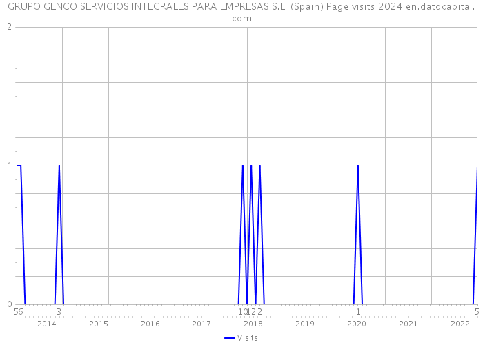 GRUPO GENCO SERVICIOS INTEGRALES PARA EMPRESAS S.L. (Spain) Page visits 2024 