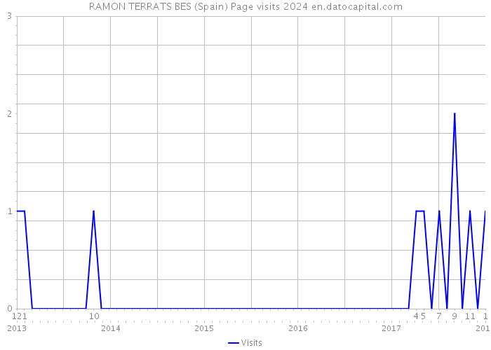 RAMON TERRATS BES (Spain) Page visits 2024 