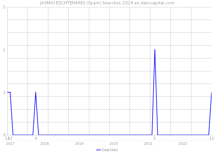 JASMIN ESCHTEHARDI (Spain) Searches 2024 