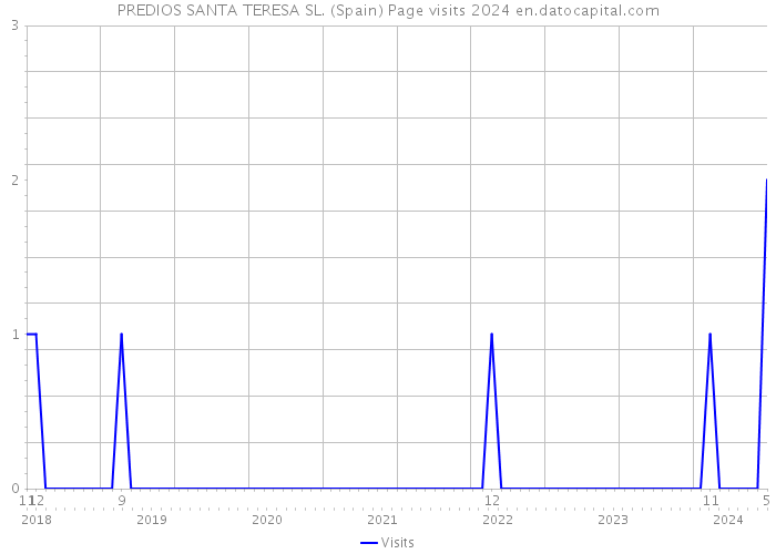 PREDIOS SANTA TERESA SL. (Spain) Page visits 2024 