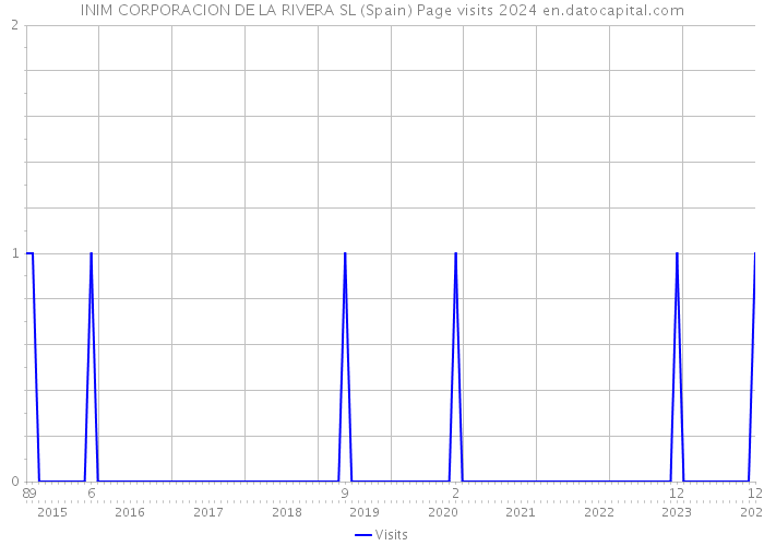 INIM CORPORACION DE LA RIVERA SL (Spain) Page visits 2024 