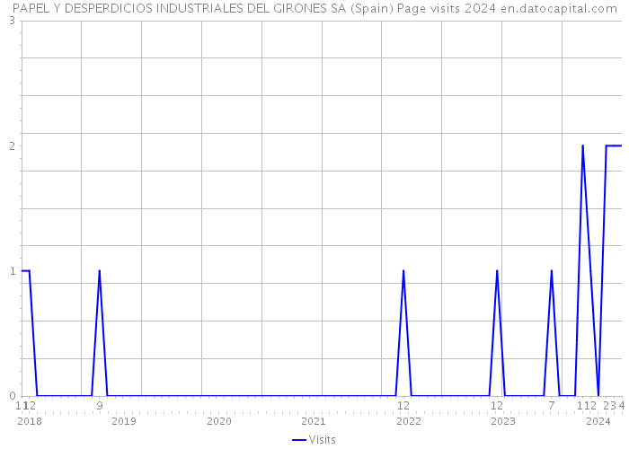 PAPEL Y DESPERDICIOS INDUSTRIALES DEL GIRONES SA (Spain) Page visits 2024 