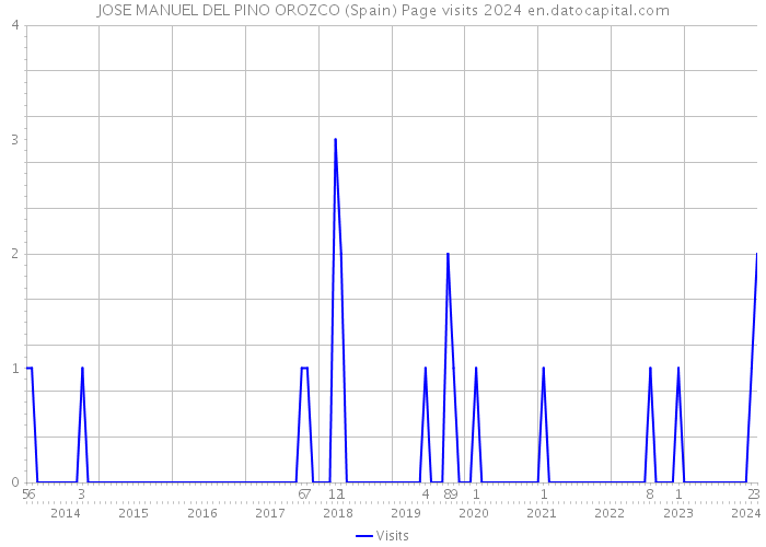 JOSE MANUEL DEL PINO OROZCO (Spain) Page visits 2024 