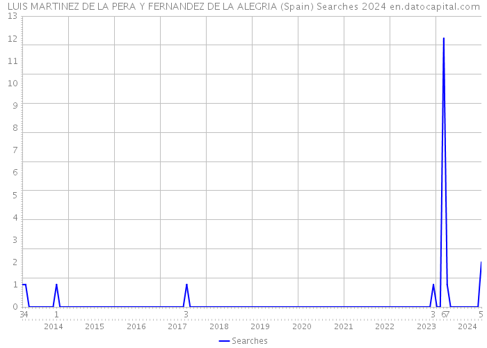 LUIS MARTINEZ DE LA PERA Y FERNANDEZ DE LA ALEGRIA (Spain) Searches 2024 