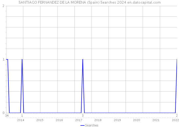 SANTIAGO FERNANDEZ DE LA MORENA (Spain) Searches 2024 