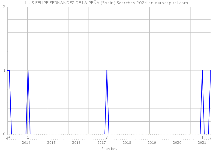 LUIS FELIPE FERNANDEZ DE LA PEÑA (Spain) Searches 2024 