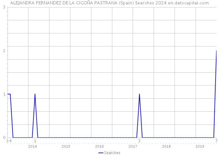 ALEJANDRA FERNANDEZ DE LA CIGOÑA PASTRANA (Spain) Searches 2024 