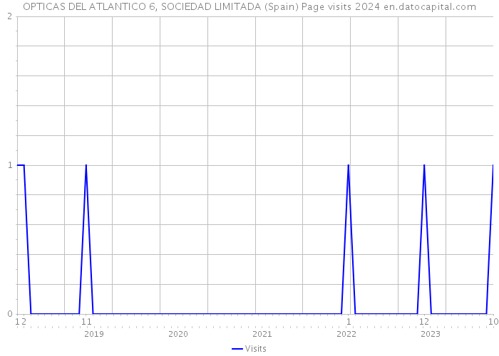 OPTICAS DEL ATLANTICO 6, SOCIEDAD LIMITADA (Spain) Page visits 2024 