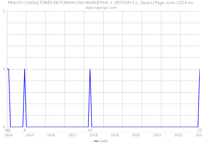 PRAXIS CONSULTORES DE FORMACION MARKETING Y GESTION S.L. (Spain) Page visits 2024 
